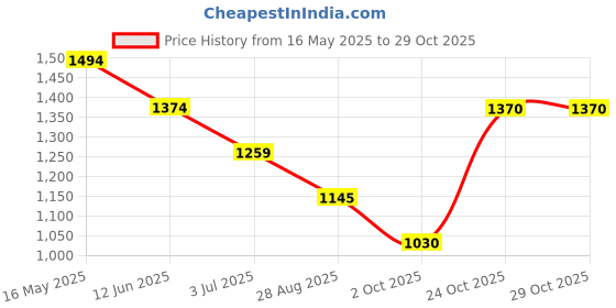 amazon.in metro Men Synthetic Leather Chappal metro Price History Graph from 16 May 2025 to 29 Oct 2025