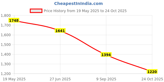 amazon.in metro Men Synthetic Leather Chappal metro Price History Graph from 19 May 2025 to 24 Oct 2025