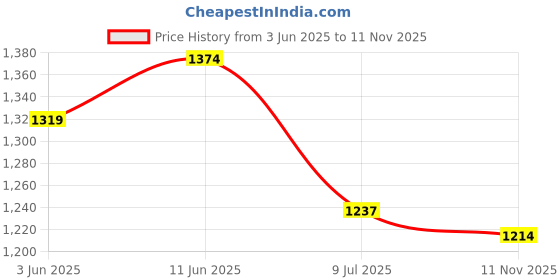 amazon.in metro Men Synthetic Leather Chappal metro Price History Graph from 3 Jun 2025 to 11 Nov 2025