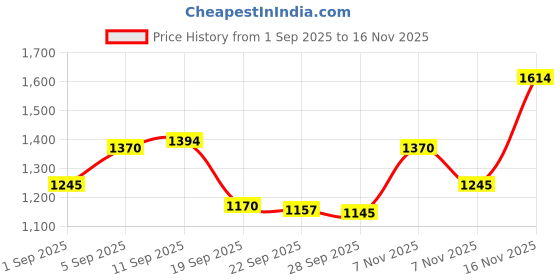 amazon.in metro Men Synthetic Leather Chappal metro Price History Graph from 1 Sep 2025 to 16 Nov 2025