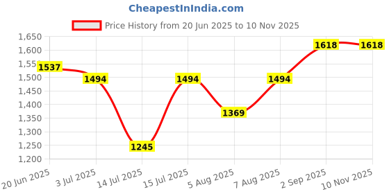 amazon.in mochi Men Synthetic Leather Kolhapuri Chappal mochi Price History Graph from 20 Jun 2025 to 10 Nov 2025