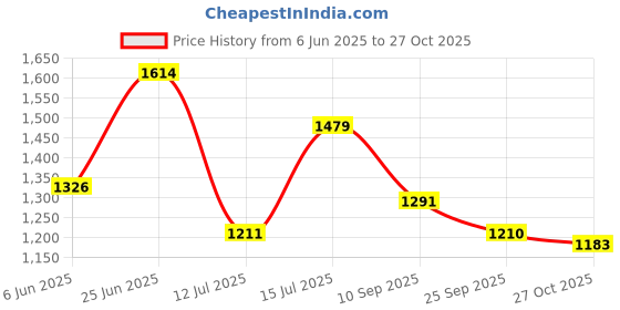 amazon.in metro Men Synthetic Leather Loafer Shoes metro Price History Graph from 6 Jun 2025 to 27 Oct 2025