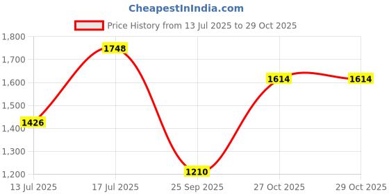 amazon.in metro Men Synthetic Leather Loafer Shoes metro Price History Graph from 13 Jul 2025 to 29 Oct 2025