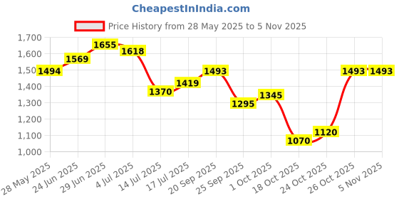 amazon.in metro Men Synthetic Leather Sandal metro Price History Graph from 28 May 2025 to 4 Nov 2025