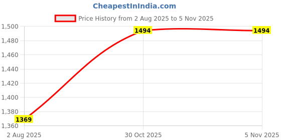 amazon.in metro Men Synthetic Leather Sandal metro Price History Graph from 2 Aug 2025 to 3 Nov 2025