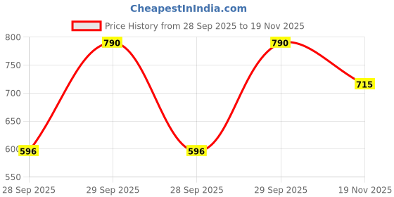 amazon.in mochi Men Synthetic Leather Slider mochi Price History Graph from 28 Sep 2025 to 19 Nov 2025
