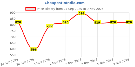 amazon.in mochi Men Synthetic Leather Slider mochi Price History Graph from 24 Sep 2025 to 9 Nov 2025