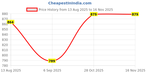 amazon.in mochi Men Synthetic Leather Slider mochi Price History Graph from 13 Aug 2025 to 15 Nov 2025