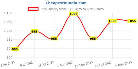 amazon.in mochi Men Synthetic Reptile Print Casual Slippers (16-999) mochi Price History Graph from 1 Jul 2025 to 5 Nov 2025