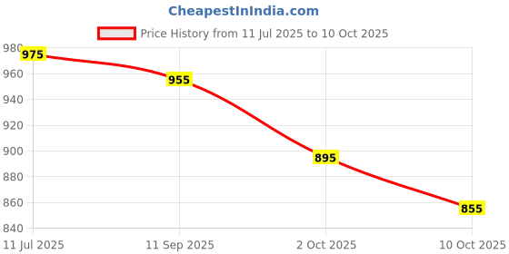 amazon.in mochi Men Synthetic Reptile Print Casual Slippers (16-999) mochi Price History Graph from 11 Jul 2025 to 10 Oct 2025