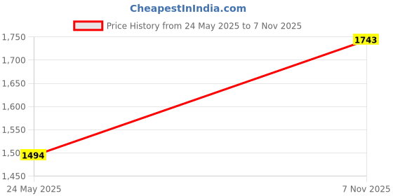 amazon.in mochi Men Synthetic Sandals (16-9436) mochi Price History Graph from 24 May 2025 to 7 Nov 2025