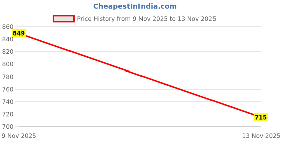 amazon.in mochi Men Synthetic Slider mochi Price History Graph from 9 Nov 2025 to 13 Nov 2025