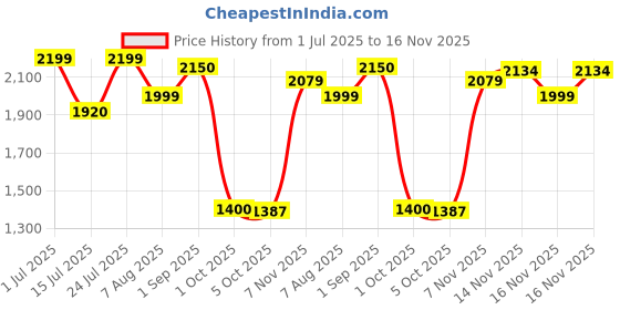 amazon.in puma Men Synthetic Sneaker Shoes puma Price History Graph from 1 Jul 2025 to 16 Nov 2025