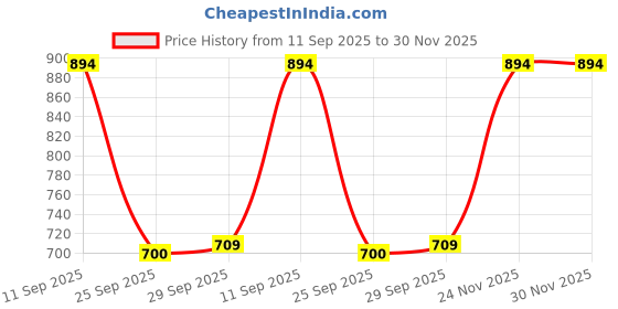 amazon.in metro Men Sythetic Leather Flip-Flip Shoes metro Price History Graph from 11 Sep 2025 to 30 Nov 2025