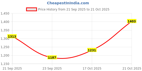 amazon.in damensch Men T-Shirt damensch Price History Graph from 21 Sep 2025 to 21 Oct 2025