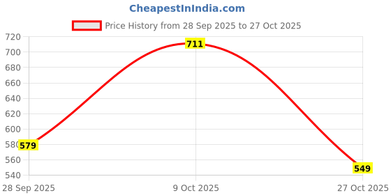 amazon.in reebok Men T-Shirt reebok Price History Graph from 28 Sep 2025 to 27 Oct 2025