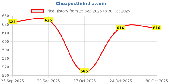 amazon.in levi's Men T-Shirt levi's Price History Graph from 25 Sep 2025 to 30 Oct 2025
