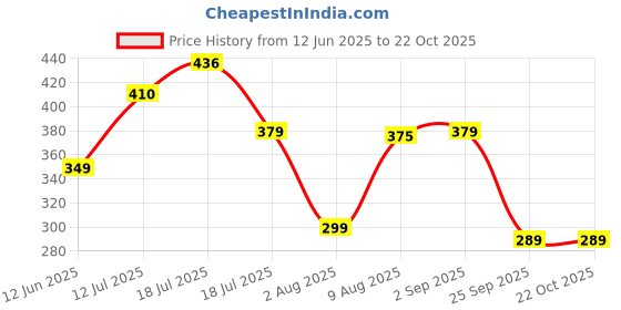 amazon.in ausk Men T-Shirt || Full Sleeve T-Shirt for Mens || Mens Hoodie Tshirts ausk Price History Graph from 12 Jun 2025 to 22 Oct 2025