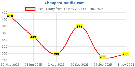 amazon.in ausk Men T-Shirt || Full Sleeve T-Shirt for Mens || Mens Hoodie Tshirts ausk Price History Graph from 12 May 2025 to 1 Nov 2025