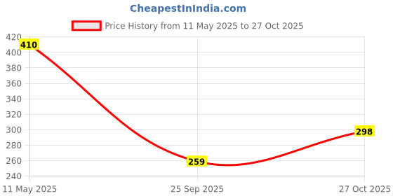 amazon.in ausk Men T-Shirt || Hoodie T Shirt for Men || Hooded T-Shirt ausk Price History Graph from 11 May 2025 to 27 Oct 2025