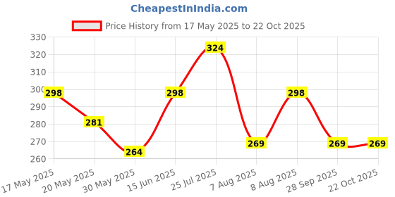 amazon.in leotude Men T-Shirt || Regular Fit T-Shirt For Men || Plain T Shirt || Polo T-Shirt || T-Shirt (Polo Maroon) leotude Price History Graph from 17 May 2025 to 21 Oct 2025