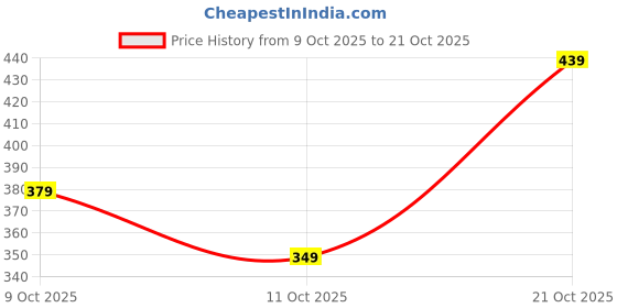 amazon.in toplot Men T-Shirt || T-Shirt for Men (5235) toplot Price History Graph from 9 Oct 2025 to 21 Oct 2025