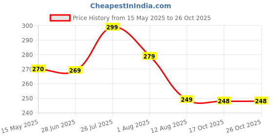 amazon.in ausk Men T-Shirt || T-Shirt for Men || Plain T Shirt || T-Shirt ausk Price History Graph from 15 May 2025 to 26 Oct 2025