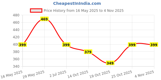 amazon.in lymio Men T-Shirt || T-Shirt for Men || Polo T Shirt || T-Shirt (Polo-48-50) lymio Price History Graph from 16 May 2025 to 2 Nov 2025