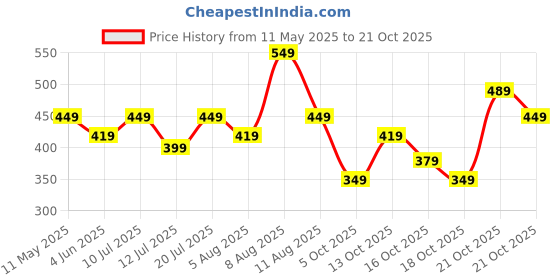 amazon.in lymio Men T-Shirt || T-Shirt for Men (Polo-59-62) lymio Price History Graph from 11 May 2025 to 21 Oct 2025