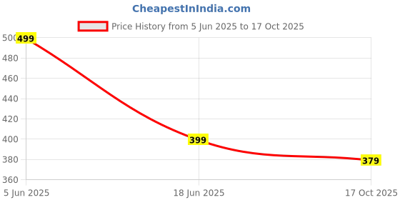 amazon.in lymio Men T-Shirt || T Shirt for Men (T-48-51) lymio Price History Graph from 5 Jun 2025 to 17 Oct 2025