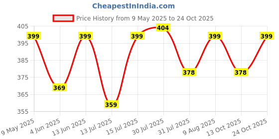 amazon.in jvx Men T-Shirt || Tshirt for Men || Polo T Shirt || Tshirt (MRT-211) jvx Price History Graph from 9 May 2025 to 24 Oct 2025