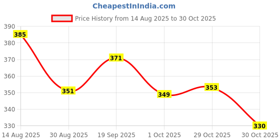 amazon.in jvx Men T-Shirt || Tshirt for Men || Polo T Shirt || Tshirt (MRT-213) jvx Price History Graph from 14 Aug 2025 to 30 Oct 2025