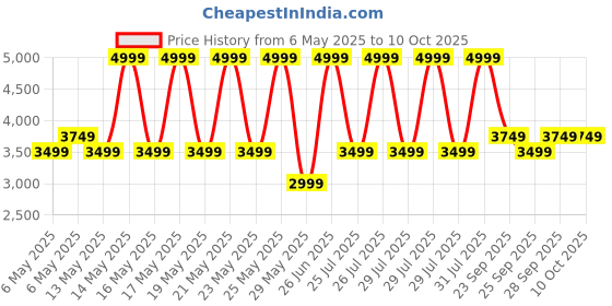 amazon.in puma Men, T7 ALWAYS ON Track Jacket, For All Time Red, M, (62958711) puma Price History Graph from 6 May 2025 to 10 Oct 2025