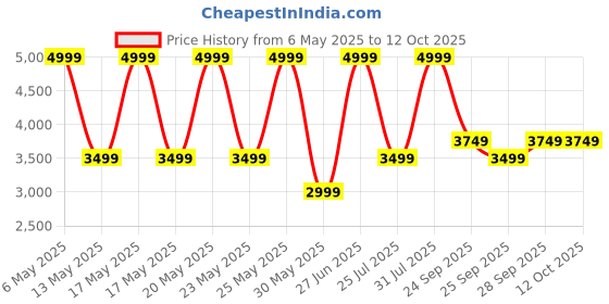 amazon.in puma Men, T7 ALWAYS ON Track Jacket, For All Time Red, S, (62958711) puma Price History Graph from 6 May 2025 to 11 Oct 2025