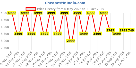 amazon.in puma Men, T7 ALWAYS ON Track Jacket, For All Time Red, XL, (62958711) puma Price History Graph from 6 May 2025 to 11 Oct 2025