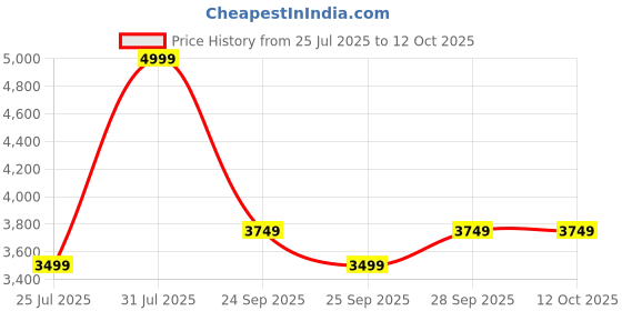 amazon.in puma Men, T7 ALWAYS ON Track Jacket, For All Time Red, XS, (62958711) puma Price History Graph from 25 Jul 2025 to 11 Oct 2025