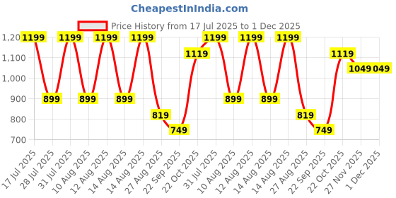 amazon.in puma Men, TAD Essentials 5 Woven Short, Black, M, (52591101) puma Price History Graph from 17 Jul 2025 to 1 Dec 2025