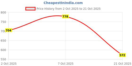 amazon.in teakwood leathers Men Tan & Green Colour Blocked Two Fold Wallet teakwood leathers Price History Graph from 2 Oct 2025 to 21 Oct 2025
