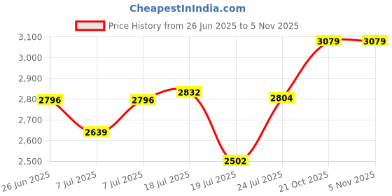 amazon.in skechers Men Terrenex Sneakers skechers Price History Graph from 26 Jun 2025 to 2 Nov 2025