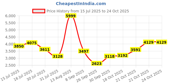 amazon.in skechers Men Terrenex Sneakers skechers Price History Graph from 15 Jul 2025 to 21 Oct 2025
