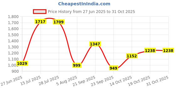 amazon.in turtle Men Terry Rayon Black Solid Slim Fit Formal Trouser turtle Price History Graph from 27 Jun 2025 to 29 Oct 2025