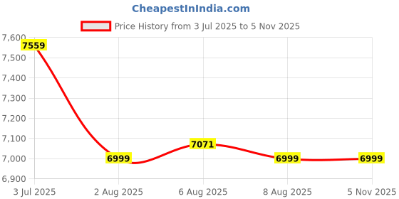 amazon.in turtle Men Terry Rayon Checkered Navy Blue Party Suits (3 Piece) turtle Price History Graph from 3 Jul 2025 to 2 Nov 2025