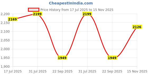 amazon.in turtle Men Terry Rayon Dobby Print Blazer turtle Price History Graph from 17 Jul 2025 to 15 Nov 2025