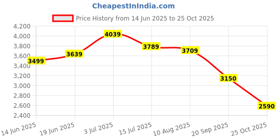 amazon.in turtle Men Terry Rayon Self Design Maroon Blazer turtle Price History Graph from 14 Jun 2025 to 25 Oct 2025