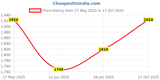 amazon.in turtle Men Terylene Rayon Black Self Design Casual Waist Coat turtle Price History Graph from 17 May 2025 to 17 Oct 2025