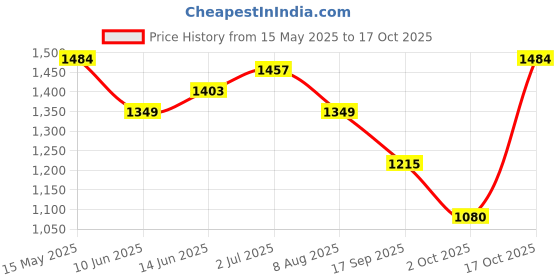 amazon.in turtle Men Terylene Rayon Blue Dobby Print Party Nehru Jacket turtle Price History Graph from 15 May 2025 to 17 Oct 2025
