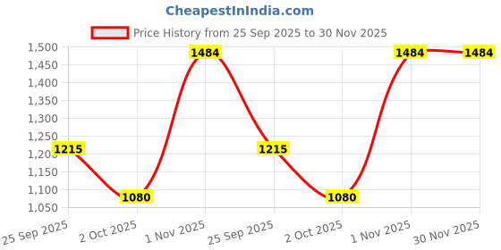 amazon.in turtle Men Terylene Rayon Checkered Party Nehru Jacket turtle Price History Graph from 25 Sep 2025 to 30 Nov 2025