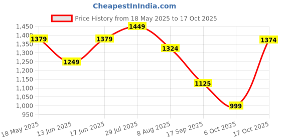 amazon.in turtle Men Terylene Rayon Dobby Print Formal Nehru Jacket turtle Price History Graph from 18 May 2025 to 17 Oct 2025