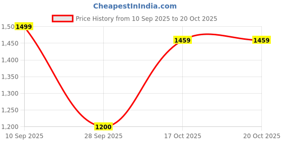amazon.in turtle Men Terylene Rayon Jacquard Party Nehru Jacket turtle Price History Graph from 10 Sep 2025 to 19 Oct 2025