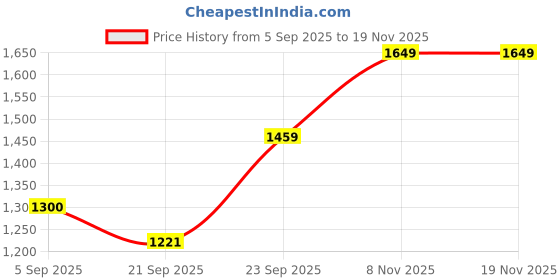 amazon.in turtle Men Terylene Rayon Jacquard Party Nehru Jacket turtle Price History Graph from 5 Sep 2025 to 19 Nov 2025